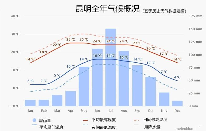 昆明十五天天气预报，昆明未来30天天气预报查询