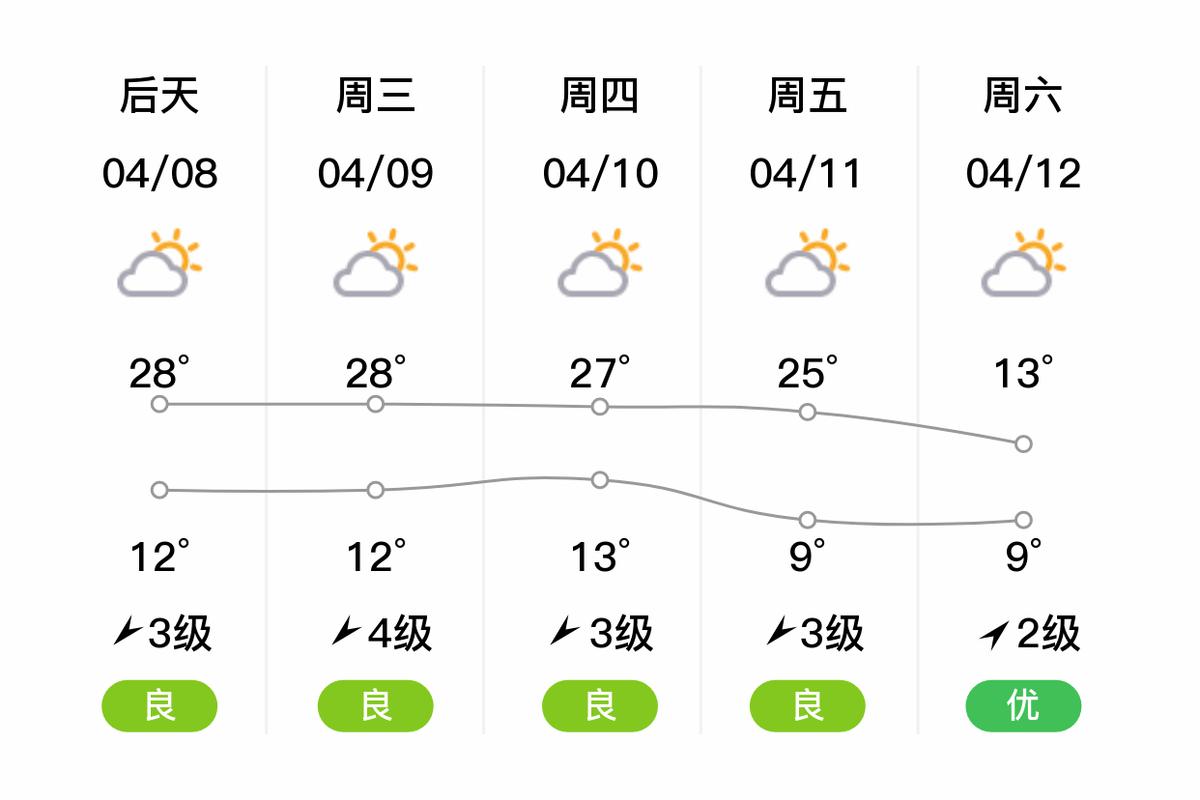 昆明十五天天气预报，昆明未来30天天气预报查询-第6张图片-优品飞百科