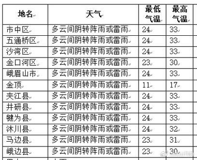 乐山天气预报，乐山天气预报30天准确 一个月