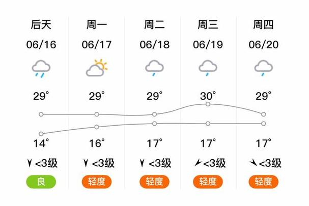 沁县天气预报一周，沁县天气气压？-第4张图片-优品飞百科