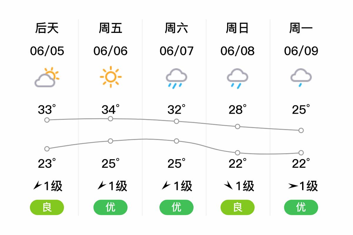 铜陵天气预报，铜陵天气预报30天准确一览表？-第3张图片-优品飞百科