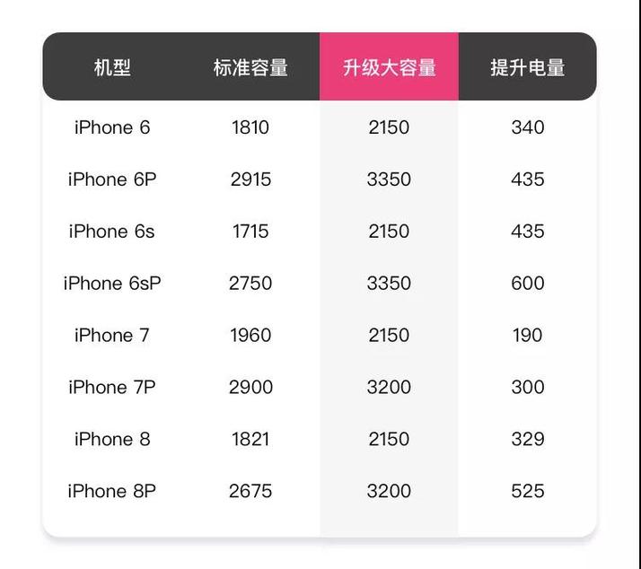 iphone8和iphone7续航对比，苹果7和苹果8哪个续航能力强？-第3张图片-优品飞百科