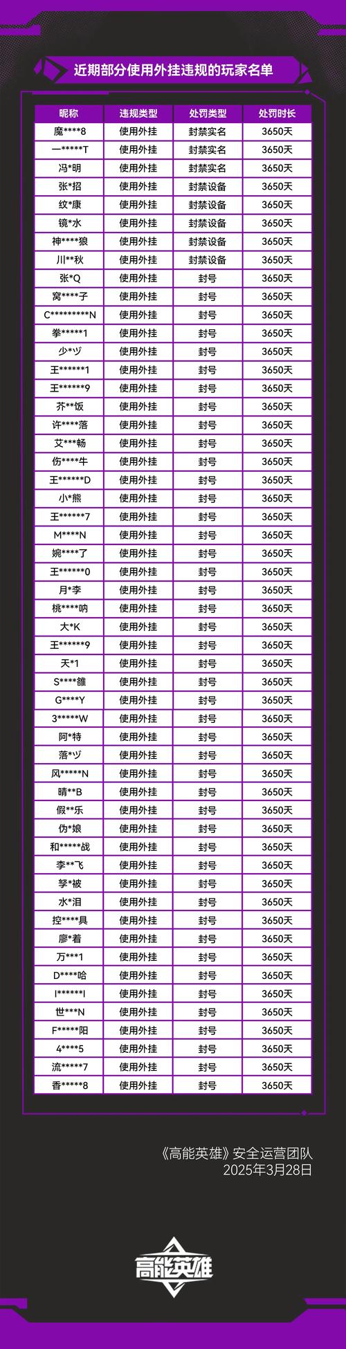 
 作弊行为不仅影响了游戏的公平性，还使得玩家的游戏体验大打折扣。一个玩家在一个充满外挂的游戏环境中，即便具备很高的技术水平，也难以取得真正的胜利。很多正常玩家因此选择退出，寻找其他更为公平的游戏环境。
