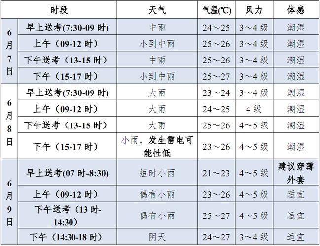扶沟24小时天气预报，扶沟县预报天气？