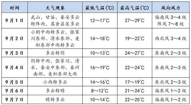天水15天天气预报，甘肃天水15天天气预报-第2张图片-优品飞百科