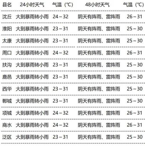 周口天气预报一周天气，周口沈丘县天气预报15天查询-第5张图片-优品飞百科
