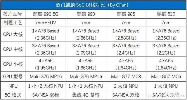 麒麟820和970哪个好，麒麟820对比970哪个强一点？-第5张图片-优品飞百科