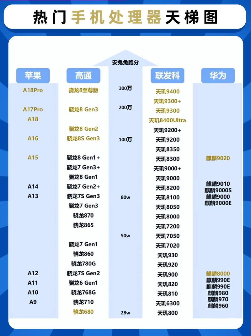 骁龙处理器性能排名2020？骁龙处理器全部排名2021年？