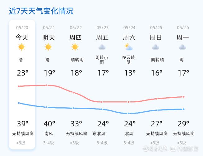 天气预报潍坊昌邑？未来十五天潍坊昌邑天气？-第5张图片-优品飞百科