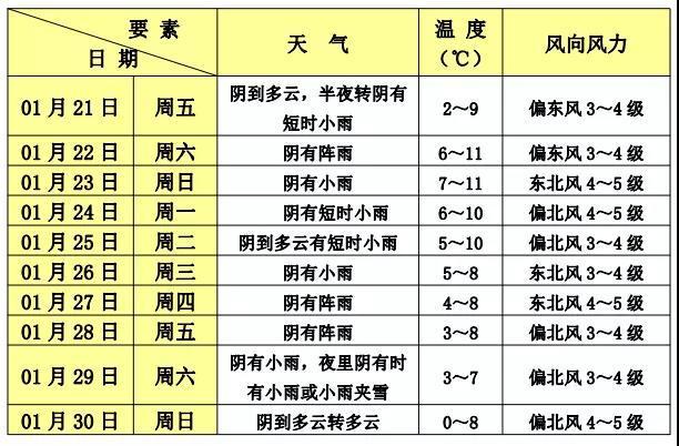 嘉定天气预报15天，嘉定天气预报15天早知道？-第3张图片-优品飞百科