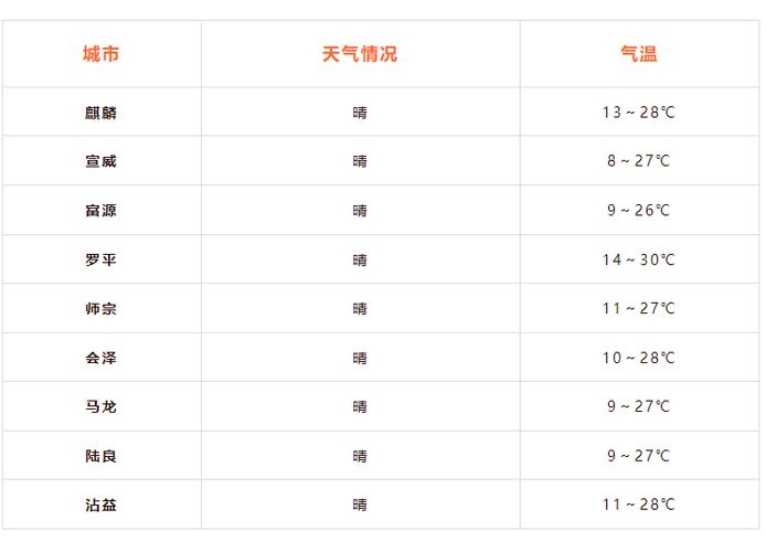 云南30天天气预报，云南近十天天气预报？-第4张图片-优品飞百科