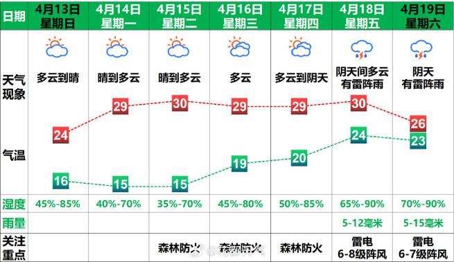 花都新华天气预报，花都最新天气？-第2张图片-优品飞百科