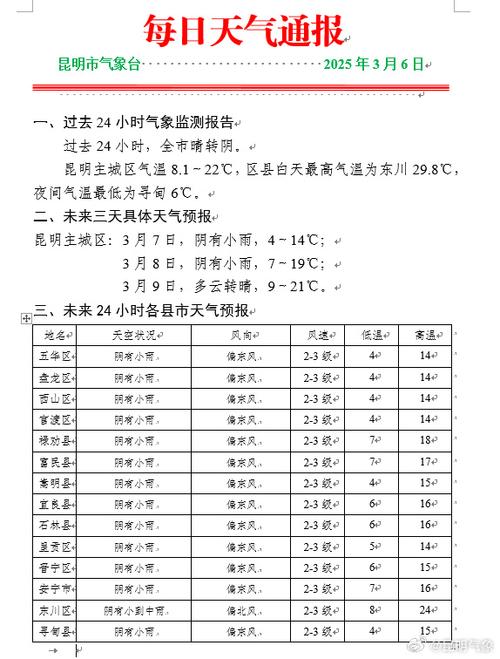 昆明天气预报40天，昆明市区天气预报15天-第4张图片-优品飞百科