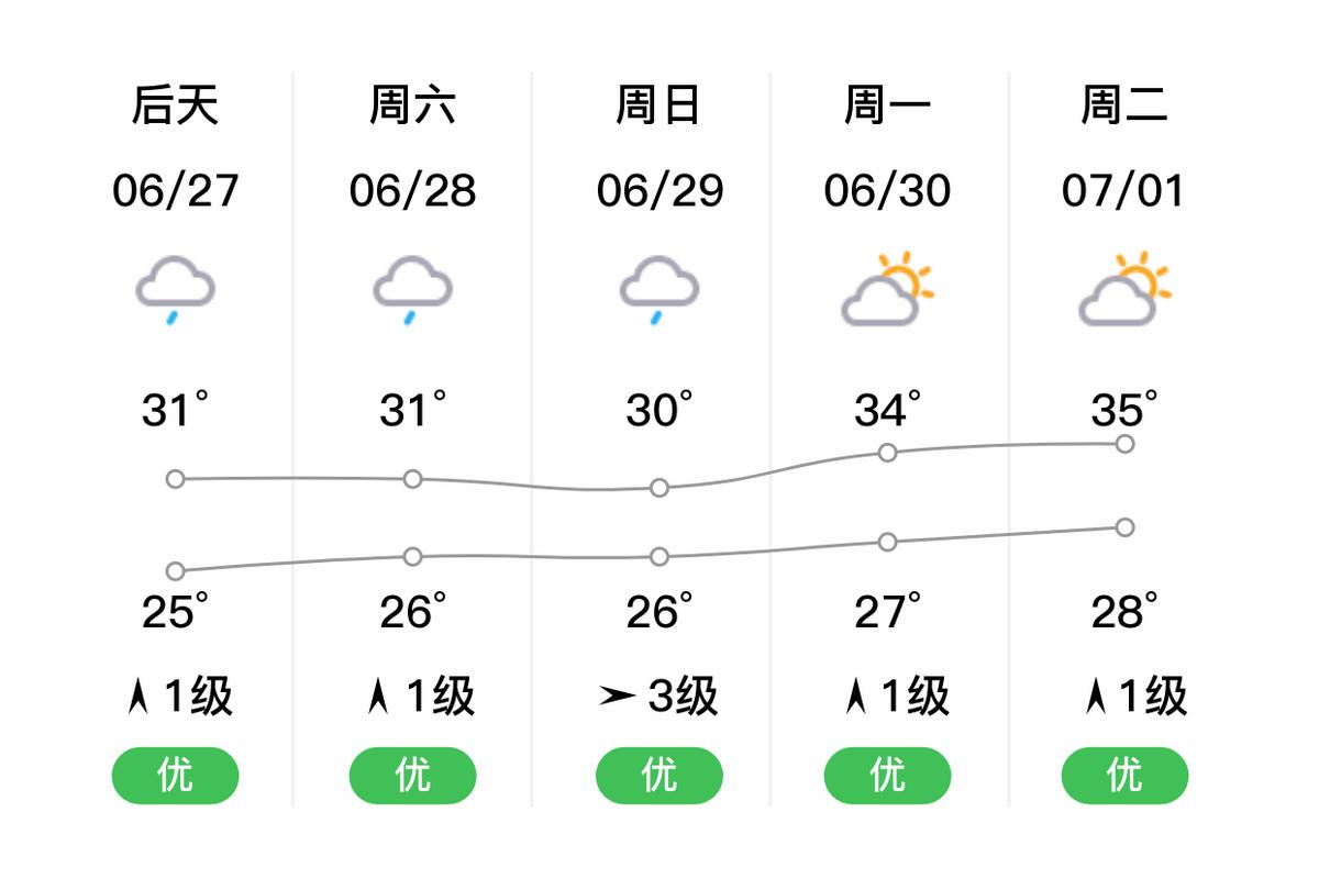 仙桃一周天气预报？仙桃天气预报15天查？-第4张图片-优品飞百科