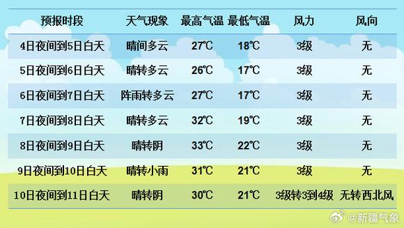 盐城天气预报7天，盐城天气预报7天准确一览表-第5张图片-优品飞百科