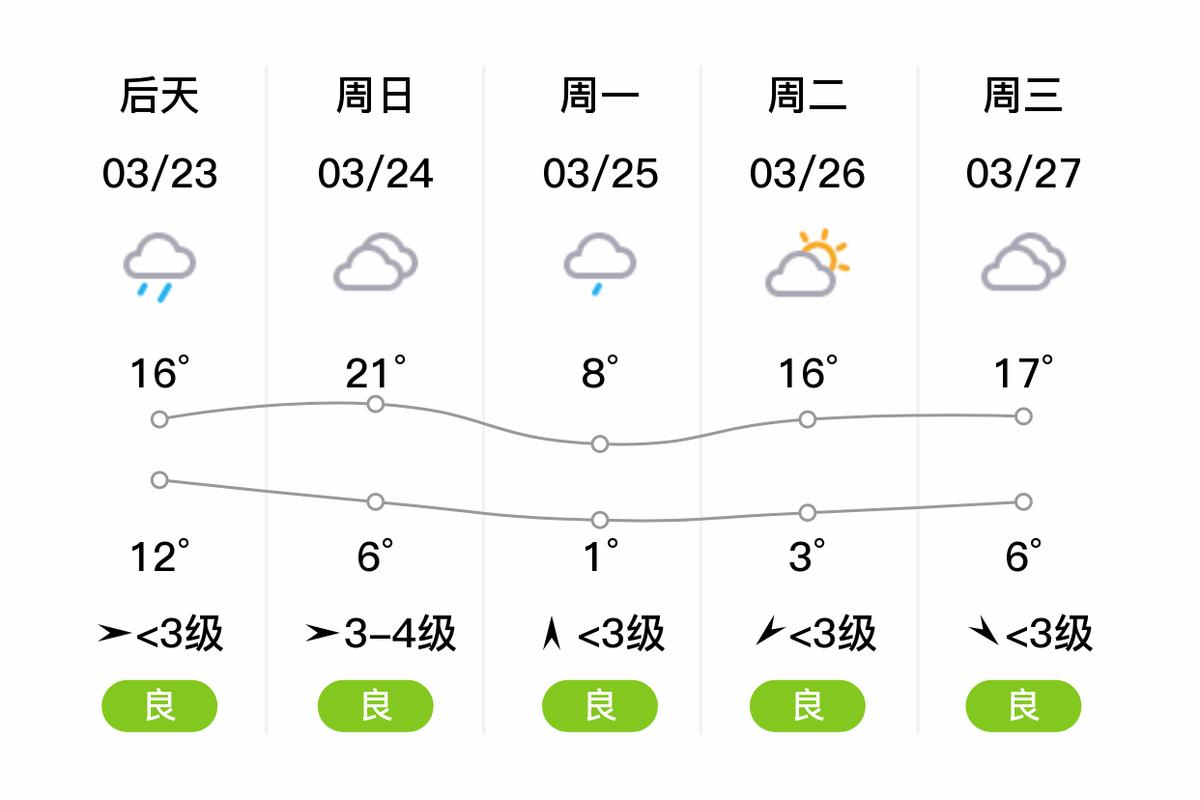 邳州天气预报，邳州天气预报24小时详情？-第3张图片-优品飞百科
