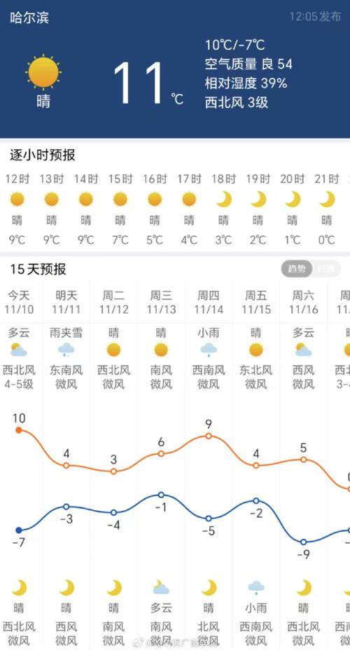 五常天气预报30天？天气预报五常天气预报15天？-第2张图片-优品飞百科