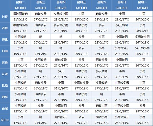 吉林大安天气预报，东北吉林天气预报？-第3张图片-优品飞百科