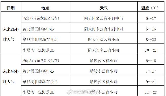 陕西省黄龙天气预报？陕西省黄龙天气预报7天？-第3张图片-优品飞百科