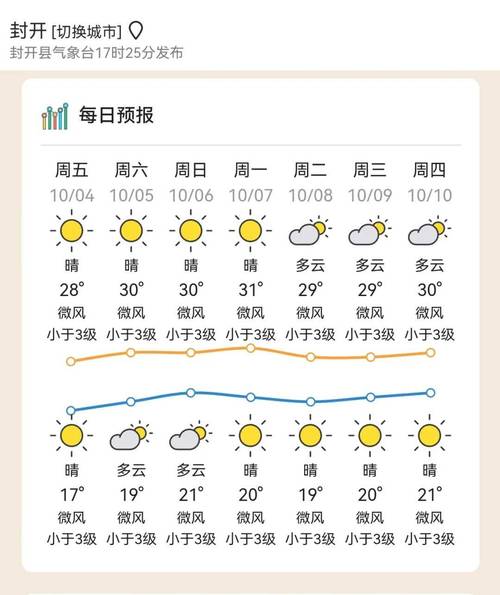 开封30天天气预报？开封30天天气预报最新消息？-第3张图片-优品飞百科