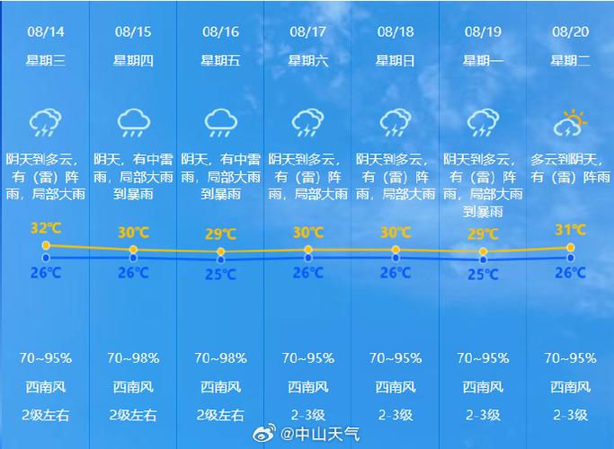 武都天气预报，成都天气预报？-第5张图片-优品飞百科