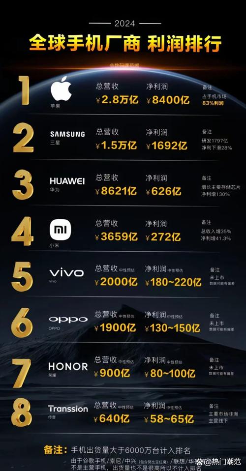 oppo销量排名榜2022，oppo现在销量排名榜？-第3张图片-优品飞百科