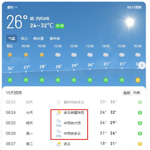廊坊广阳天气预报，廊坊广阳天气预报详情？-第3张图片-优品飞百科