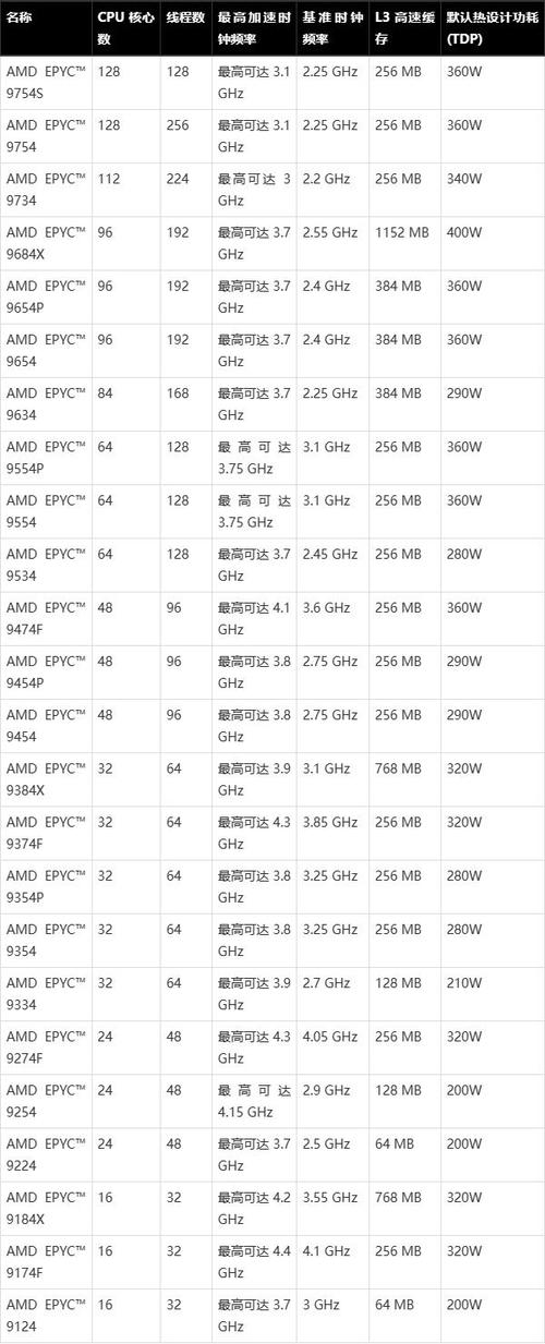 amd都有什么系列的cpu,amd的cpu都有哪些型号?-第5张图片-优品飞百科 amd都有什么系列的cpu,amd的cpu都有哪些型号?-第5张图片-优品飞百科