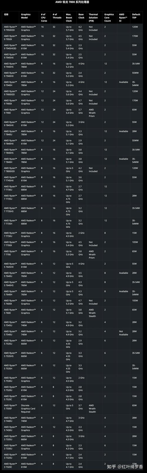 amd都有什么系列的cpu,amd的cpu都有哪些型号?-第6张图片-优品飞百科 amd都有什么系列的cpu,amd的cpu都有哪些型号?-第6张图片-优品飞百科