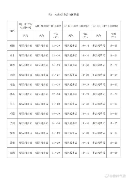 榆次天气预报，榆次天气预报当地7天查询-第3张图片-优品飞百科
