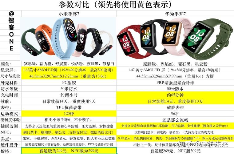 华为手环8和小米手环7pro哪个好？华为手环vs小米手环？-第4张图片-优品飞百科