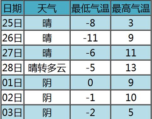 张家口天气预报一周，天气预报张家口天气-第3张图片-优品飞百科