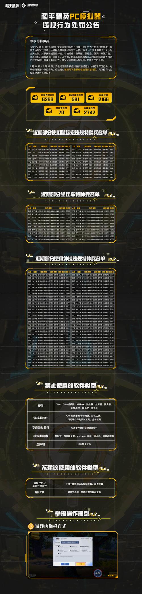
 作弊行为不仅影响了游戏的公平性，还使得玩家的游戏体验大打折扣。一个玩家在一个充满外挂的游戏环境中，即便具备很高的技术水平，也难以取得真正的胜利。很多正常玩家因此选择退出，寻找其他更为公平的游戏环境。
