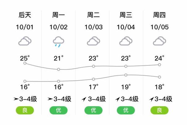 阜阳15天天气预报，阜阳15天天气预报查询2345？-第3张图片-优品飞百科