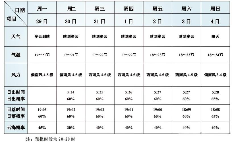 一星期天气预报，郑州一星期天气预报-第2张图片-优品飞百科