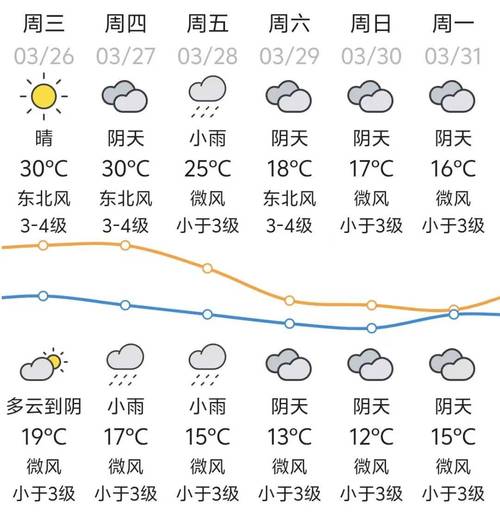 一星期天气预报，郑州一星期天气预报-第4张图片-优品飞百科