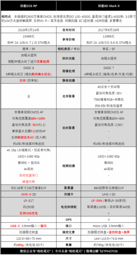 佳能微单eosr与rp哪款好，佳能微单r与rp拍照相差大吗-第4张图片-优品飞百科