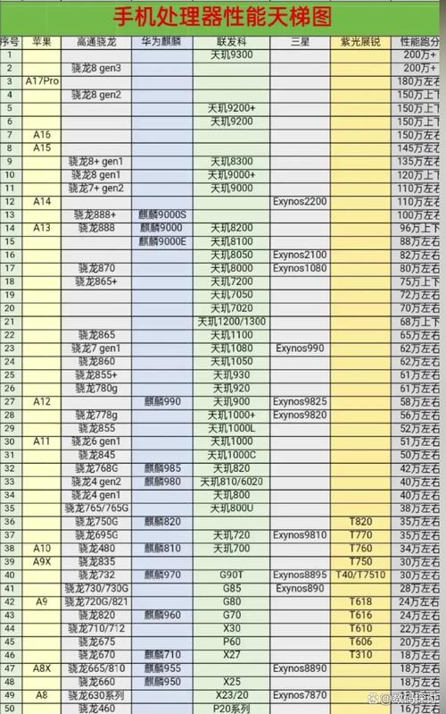 苹果近来比较好的处理器？iphone比较好的处理器？
