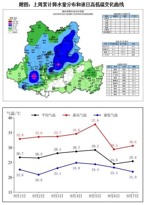 随州一周天气预报，湖北随州一周天气预报？-第4张图片-优品飞百科