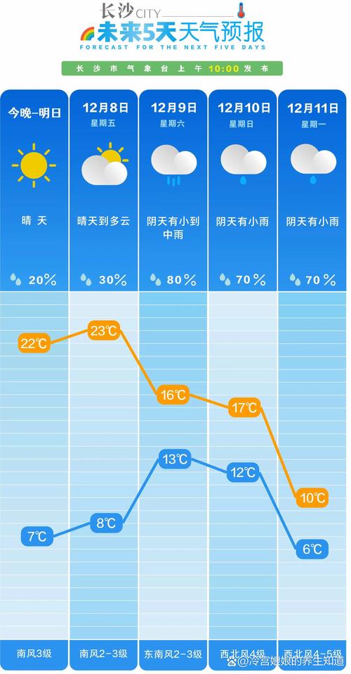 长沙天气预报一周天气，湖南长沙一周天气预报7天查询？-第2张图片-优品飞百科
