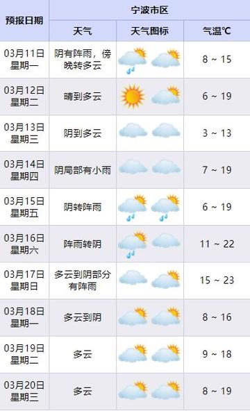 宁波天气预报40天？浙江天气预报15天准确一览表？-第3张图片-优品飞百科
