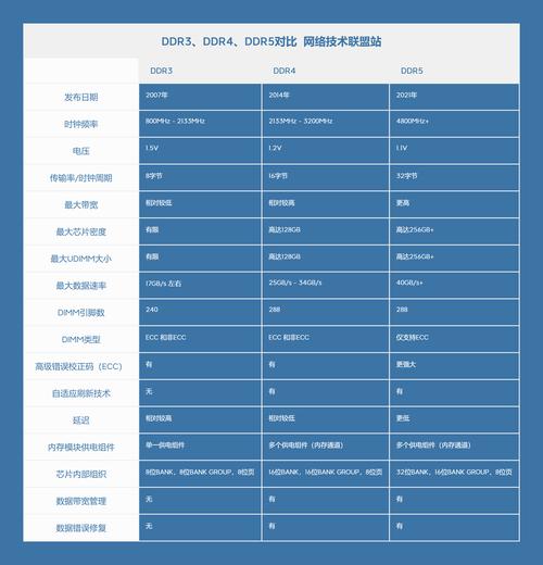 笔记本内存ddr3和ddr4通用吗，笔记本电脑内存ddr3和ddr2的区别？-第6张图片-优品飞百科