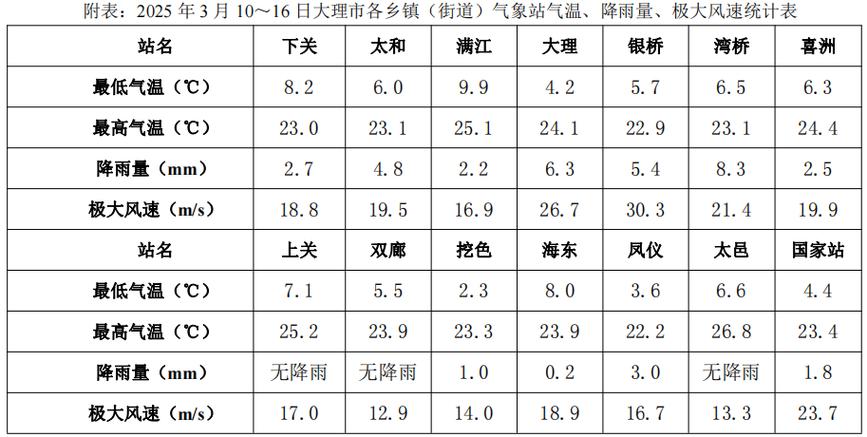 云南的天气预报15天查询，云南的天气预报15天查询结果表格下载-第3张图片-优品飞百科