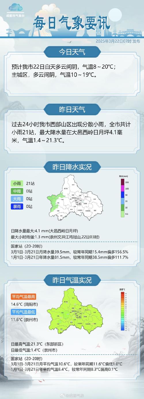 四川崇州天气预报，四川成都天气预报未来15天-第2张图片-优品飞百科
