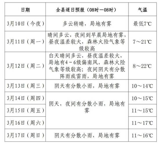 淄川天气预报，淄川天气预报30天准确率高-第5张图片-优品飞百科