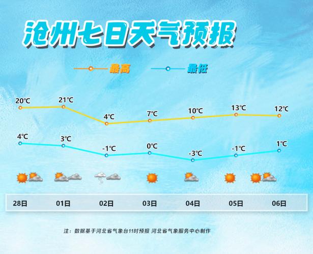 沧州市区天气预报？沧州市区天气预报一个月的天气？-第4张图片-优品飞百科