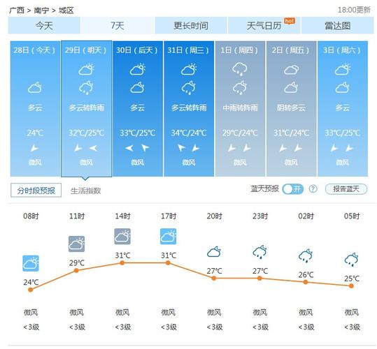 南宁天气预报15天？南宁明日天气？-第2张图片-优品飞百科