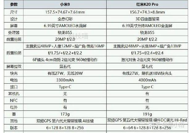 红米k20pro对比小米9，红米k20pro与小米9参数对比？-第2张图片-优品飞百科