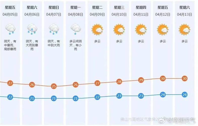 佛山市天气预报一周，佛山天气预报发布？-第1张图片-优品飞百科