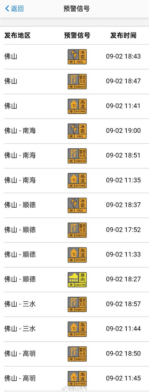 佛山市天气预报一周，佛山天气预报发布？-第3张图片-优品飞百科